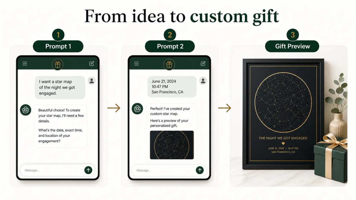 AI customer journey from intent to guidance personalization and checkout