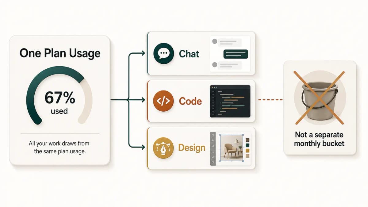 One Claude plan usage meter shared across chat code and design work